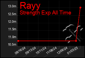 Total Graph of Rayy