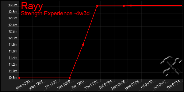 Last 31 Days Graph of Rayy