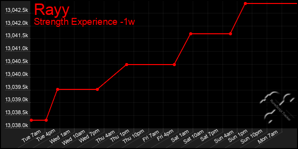 Last 7 Days Graph of Rayy