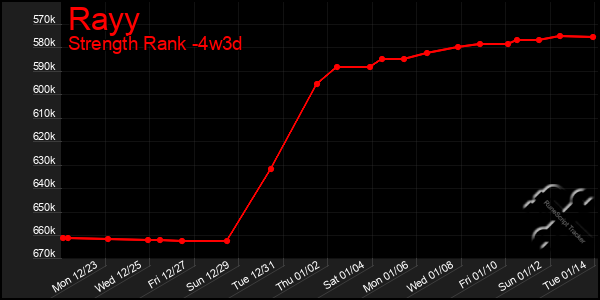 Last 31 Days Graph of Rayy