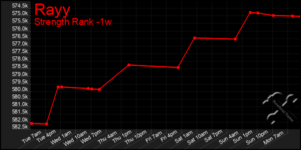 Last 7 Days Graph of Rayy