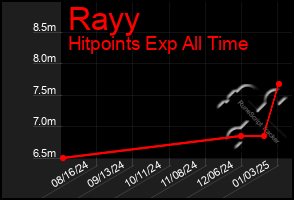 Total Graph of Rayy