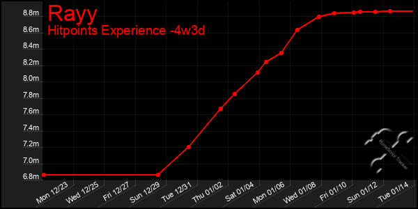 Last 31 Days Graph of Rayy