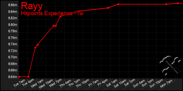 Last 7 Days Graph of Rayy