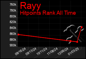 Total Graph of Rayy