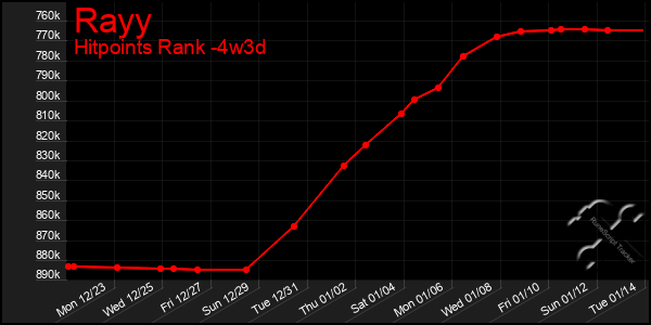 Last 31 Days Graph of Rayy