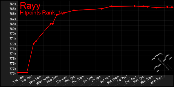 Last 7 Days Graph of Rayy