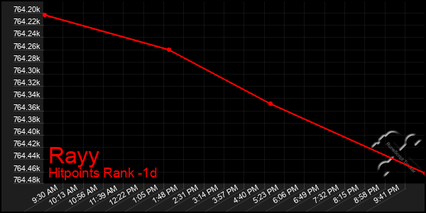 Last 24 Hours Graph of Rayy