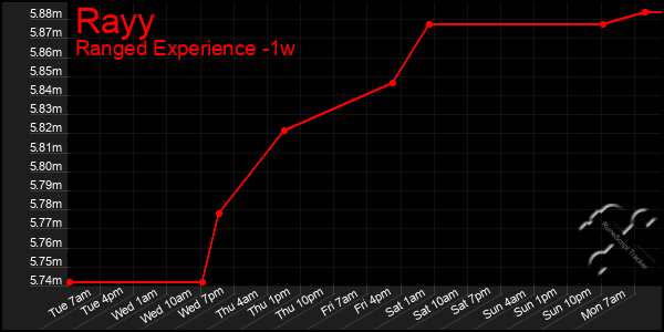 Last 7 Days Graph of Rayy