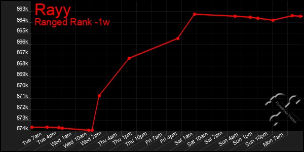 Last 7 Days Graph of Rayy