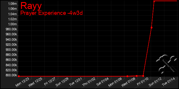 Last 31 Days Graph of Rayy