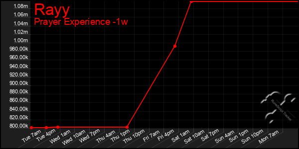 Last 7 Days Graph of Rayy