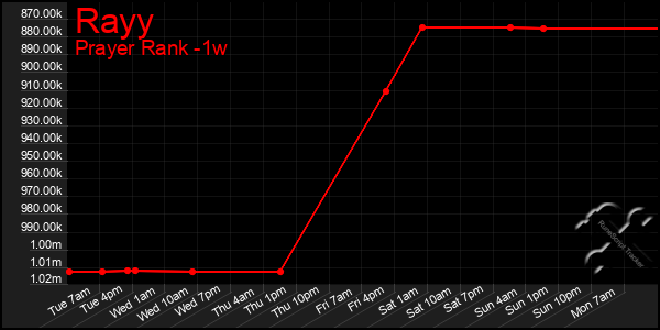 Last 7 Days Graph of Rayy