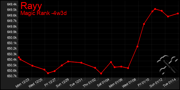 Last 31 Days Graph of Rayy