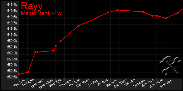 Last 7 Days Graph of Rayy