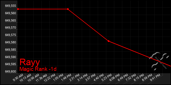 Last 24 Hours Graph of Rayy