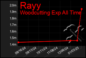 Total Graph of Rayy