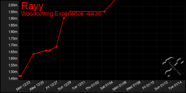 Last 31 Days Graph of Rayy