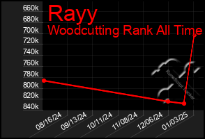 Total Graph of Rayy