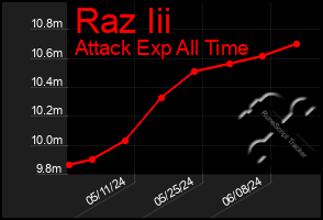 Total Graph of Raz Iii