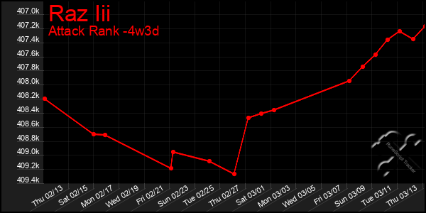 Last 31 Days Graph of Raz Iii