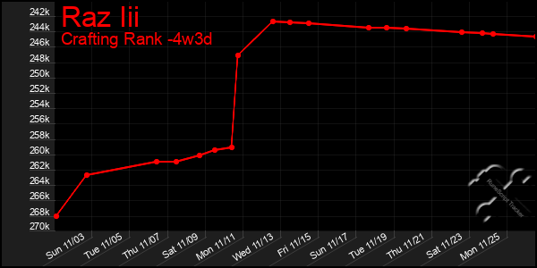 Last 31 Days Graph of Raz Iii