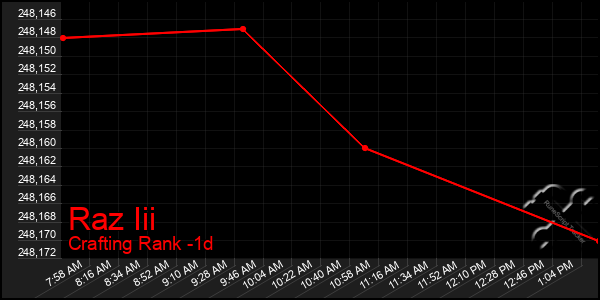 Last 24 Hours Graph of Raz Iii