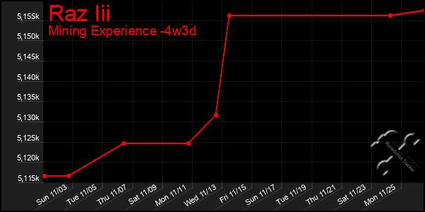 Last 31 Days Graph of Raz Iii