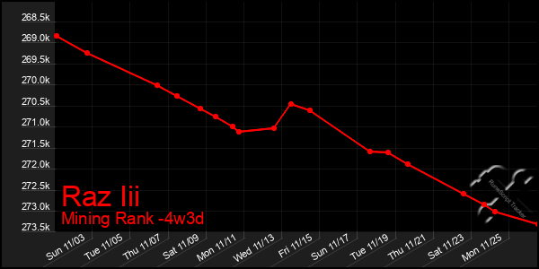 Last 31 Days Graph of Raz Iii