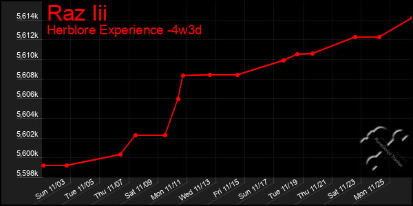 Last 31 Days Graph of Raz Iii