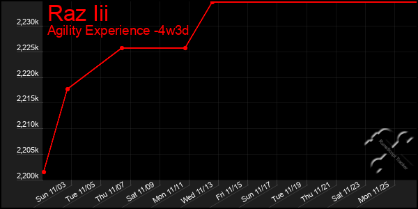 Last 31 Days Graph of Raz Iii