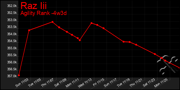 Last 31 Days Graph of Raz Iii