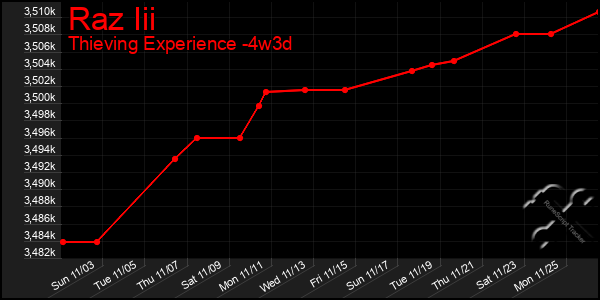 Last 31 Days Graph of Raz Iii