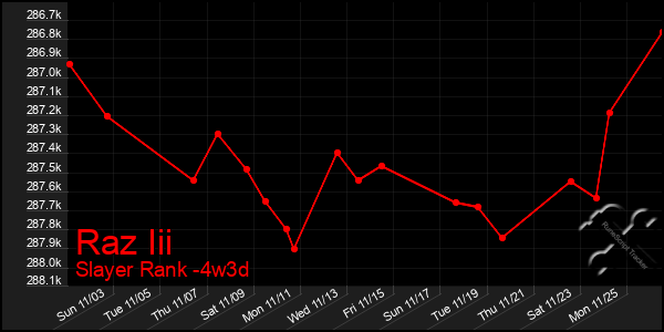 Last 31 Days Graph of Raz Iii