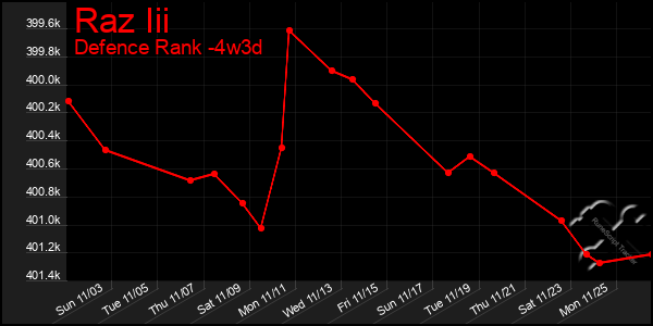 Last 31 Days Graph of Raz Iii