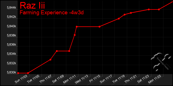 Last 31 Days Graph of Raz Iii