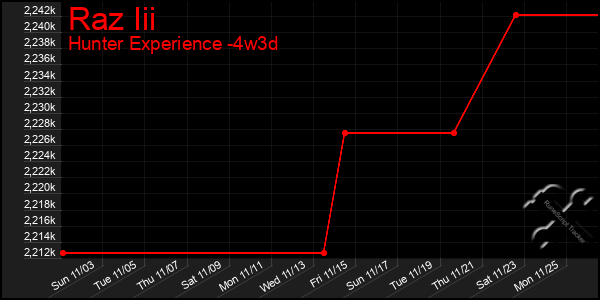 Last 31 Days Graph of Raz Iii