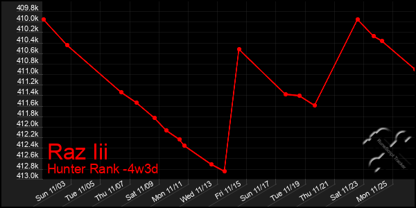 Last 31 Days Graph of Raz Iii