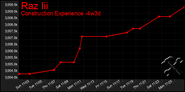 Last 31 Days Graph of Raz Iii