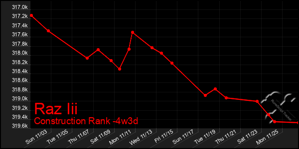 Last 31 Days Graph of Raz Iii