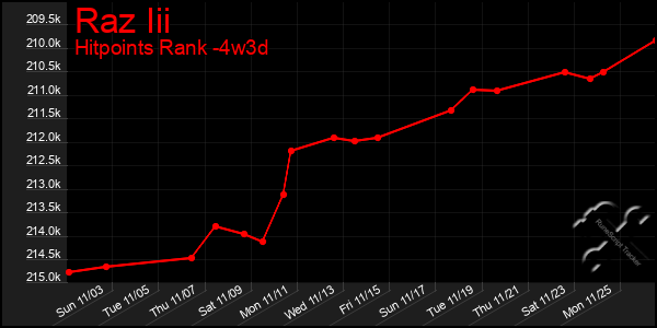 Last 31 Days Graph of Raz Iii