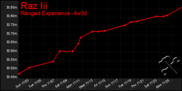 Last 31 Days Graph of Raz Iii