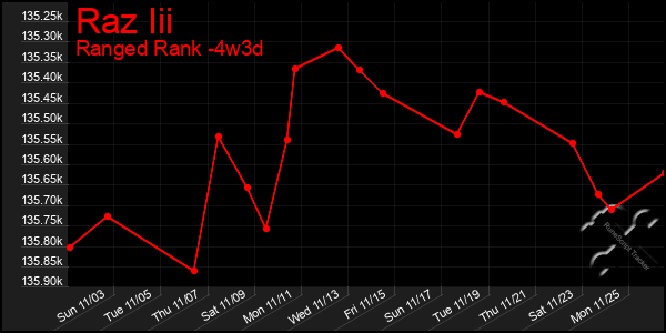 Last 31 Days Graph of Raz Iii