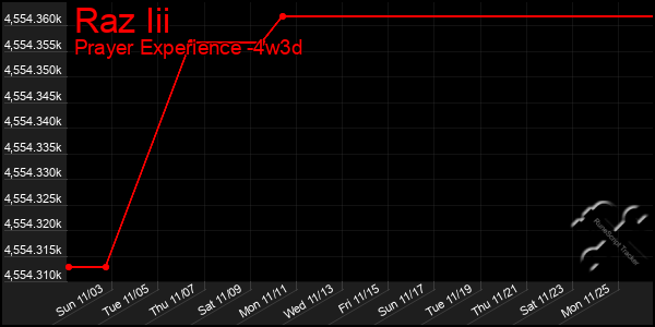 Last 31 Days Graph of Raz Iii