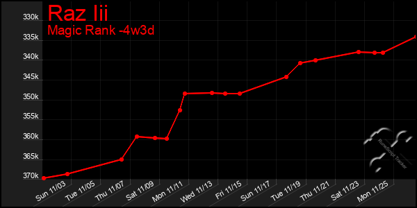 Last 31 Days Graph of Raz Iii