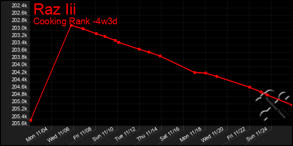 Last 31 Days Graph of Raz Iii