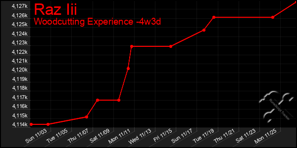 Last 31 Days Graph of Raz Iii