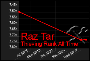 Total Graph of Raz Tar