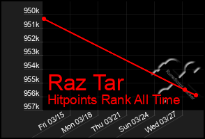Total Graph of Raz Tar