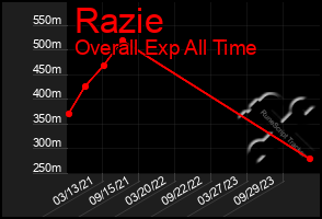 Total Graph of Razie